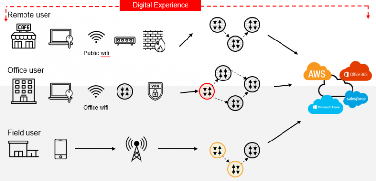 What is DEM ? (Digital Experience Monitoring) | เอสน็อค (Snoc)